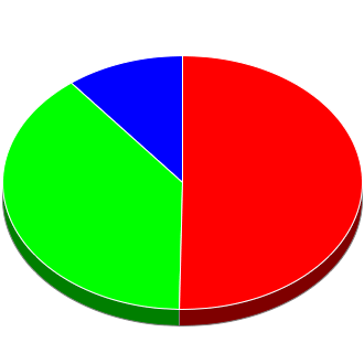 Votes cast at this Election by Candidate.