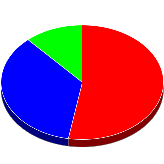 Votes cast at this Election by Candidate.