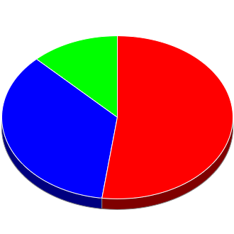 Votes cast at this Election by Candidate.