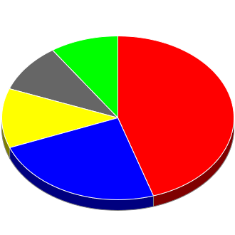 Votes cast at this Election by Candidate.