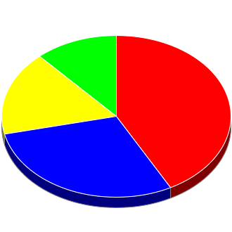 Votes cast at this Election by Candidate.