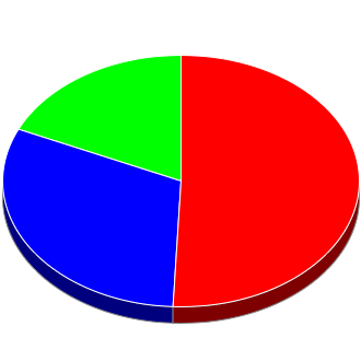 Votes cast at this Election by Candidate.