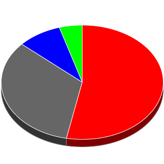 Votes cast at this Election by Candidate.