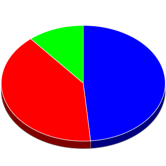 Votes cast at this Election by Candidate.