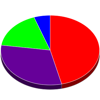 Votes cast at this Election by Candidate.