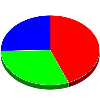 Votes cast at this Election by Candidate.