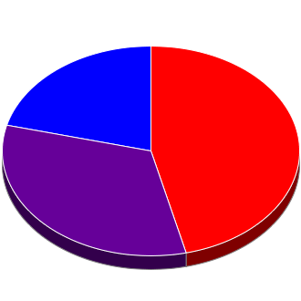 Votes cast at this Election by Candidate.