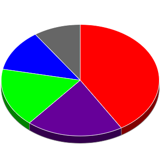 Votes cast at this Election by Candidate.