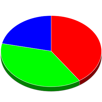 Votes cast at this Election by Candidate.