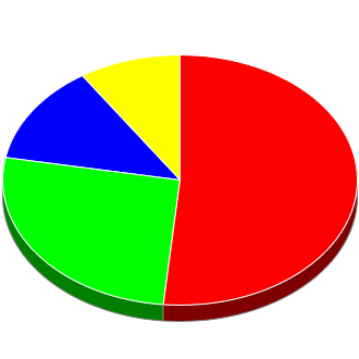 Votes cast at this Election by Candidate.