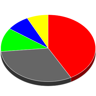 Votes cast at this Election by Candidate.