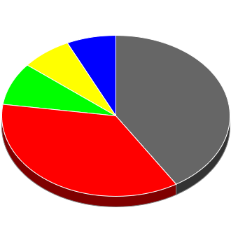 Votes cast at this Election by Candidate.