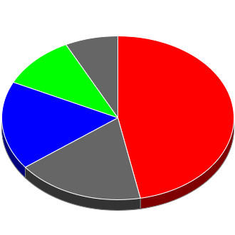 Votes cast at this Election by Candidate.