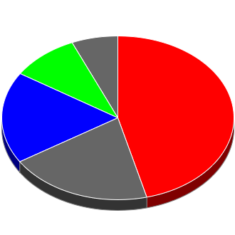 Votes cast at this Election by Candidate.