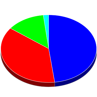 Votes cast at this Election by Candidate.