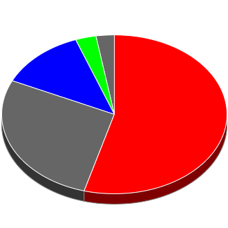 Votes cast at this Election by Candidate.