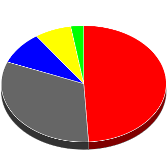 Votes cast at this Election by Candidate.