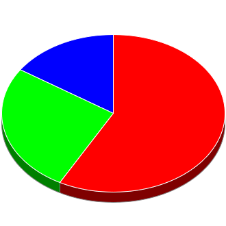 Votes cast at this Election by Candidate.