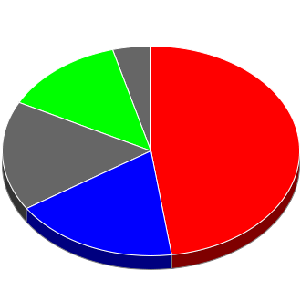 Votes cast at this Election by Candidate.