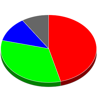 Votes cast at this Election by Candidate.