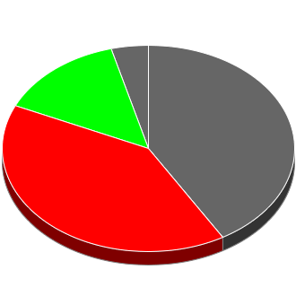 Votes cast at this Election by Candidate.