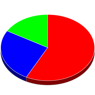 Votes cast at this Election by Candidate.