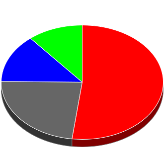 Votes cast at this Election by Candidate.