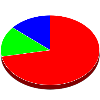 Votes cast at this Election by Candidate.