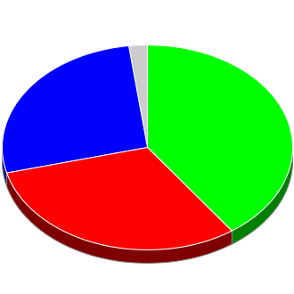 Votes cast at this Election by Candidate.