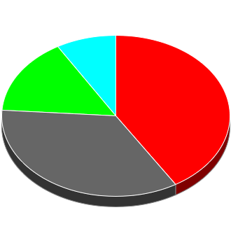 Votes cast at this Election by Candidate.