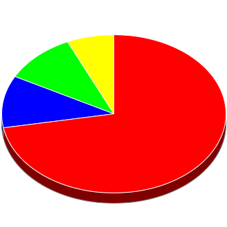 Votes cast at this Election by Candidate.