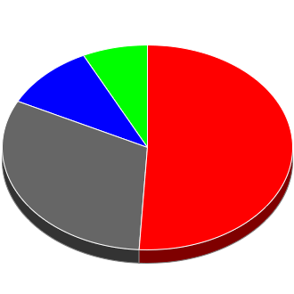 Votes cast at this Election by Candidate.