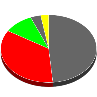 Votes cast at this Election by Candidate.