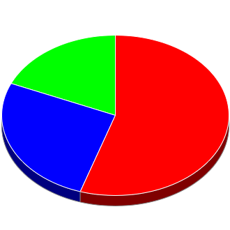 Votes cast at this Election by Candidate.