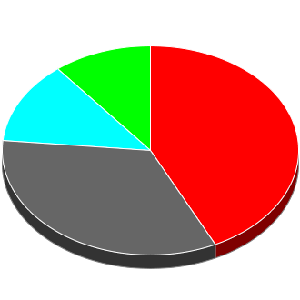 Votes cast at this Election by Candidate.