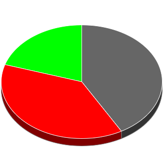 Votes cast at this Election by Candidate.