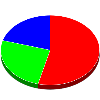 Votes cast at this Election by Candidate.