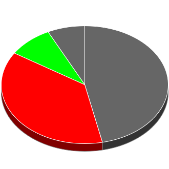 Votes cast at this Election by Candidate.