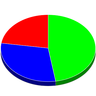 Votes cast at this Election by Candidate.