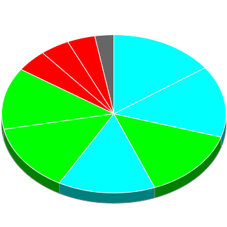 Votes cast at this Election by Candidate.