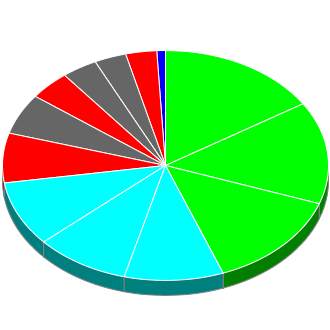 Votes cast at this Election by Candidate.