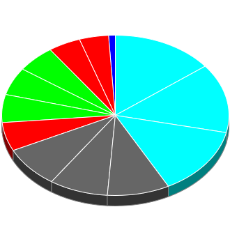 Votes cast at this Election by Candidate.
