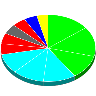 Votes cast at this Election by Candidate.