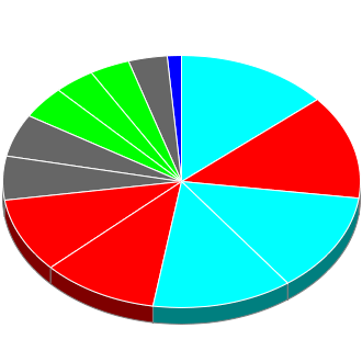 Votes cast at this Election by Candidate.