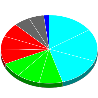 Votes cast at this Election by Candidate.