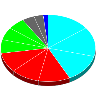 Votes cast at this Election by Candidate.