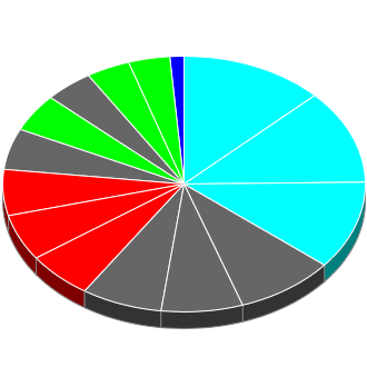 Votes cast at this Election by Candidate.