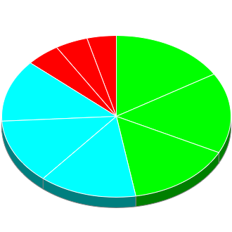 Votes cast at this Election by Candidate.
