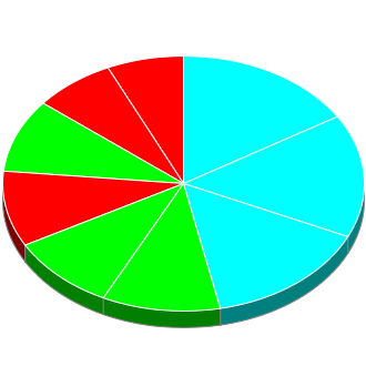 Votes cast at this Election by Candidate.