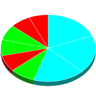 Votes cast at this Election by Candidate.